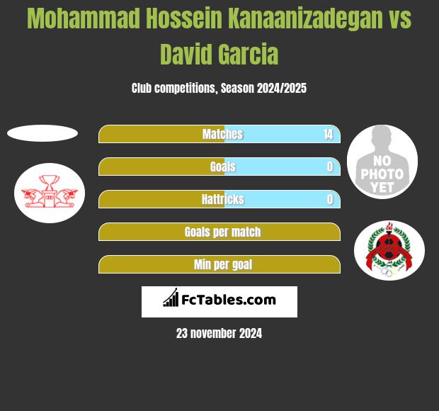 Mohammad Hossein Kanaanizadegan vs David Garcia h2h player stats