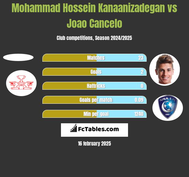 Mohammad Hossein Kanaanizadegan vs Joao Cancelo h2h player stats