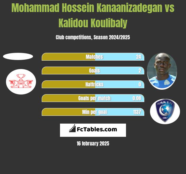 Mohammad Hossein Kanaanizadegan vs Kalidou Koulibaly h2h player stats