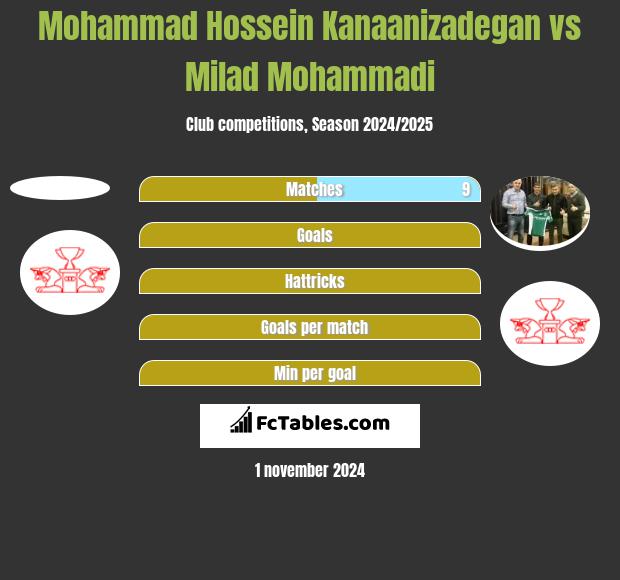 Mohammad Hossein Kanaanizadegan vs Milad Mohammadi h2h player stats