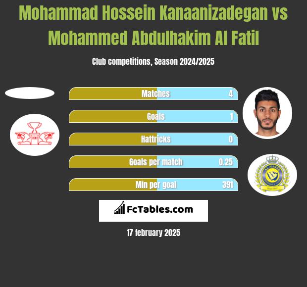 Mohammad Hossein Kanaanizadegan vs Mohammed Abdulhakim Al Fatil h2h player stats