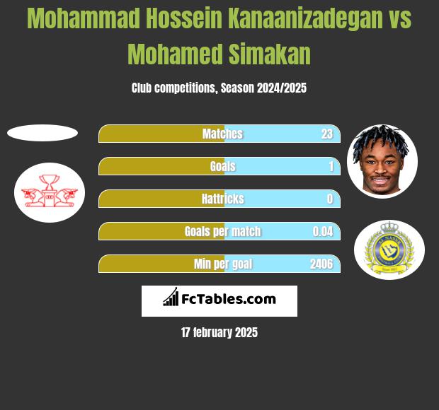 Mohammad Hossein Kanaanizadegan vs Mohamed Simakan h2h player stats