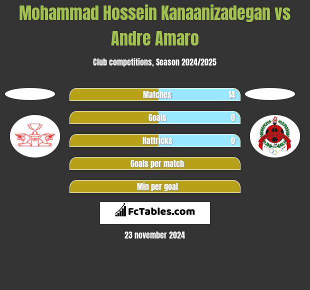 Mohammad Hossein Kanaanizadegan vs Andre Amaro h2h player stats