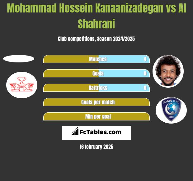 Mohammad Hossein Kanaanizadegan vs Al Shahrani h2h player stats