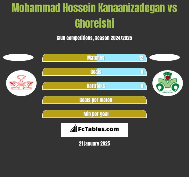 Mohammad Hossein Kanaanizadegan vs Ghoreishi h2h player stats