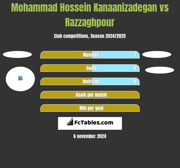 Mohammad Hossein Kanaanizadegan vs Razzaghpour h2h player stats