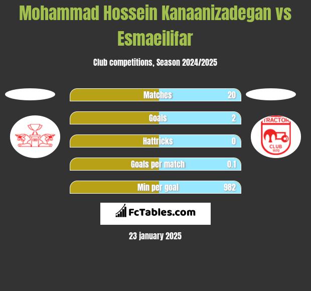 Mohammad Hossein Kanaanizadegan vs Esmaeilifar h2h player stats