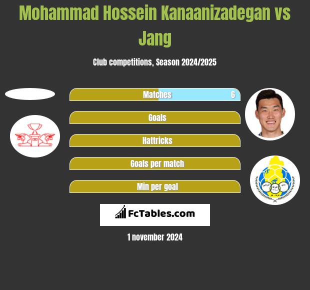 Mohammad Hossein Kanaanizadegan vs Jang h2h player stats