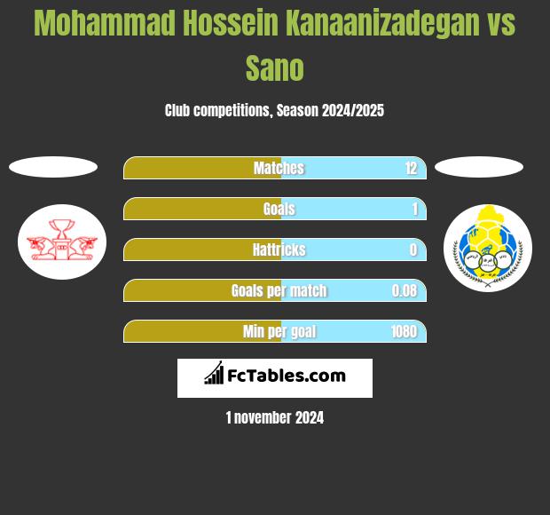 Mohammad Hossein Kanaanizadegan vs Sano h2h player stats