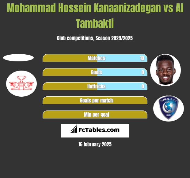 Mohammad Hossein Kanaanizadegan vs Al Tambakti h2h player stats