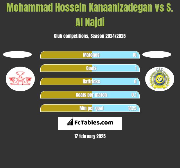 Mohammad Hossein Kanaanizadegan vs S. Al Najdi h2h player stats