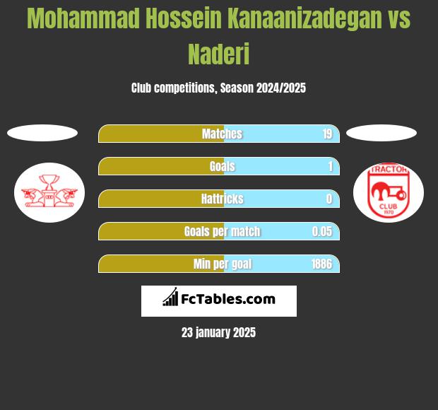 Mohammad Hossein Kanaanizadegan vs Naderi h2h player stats