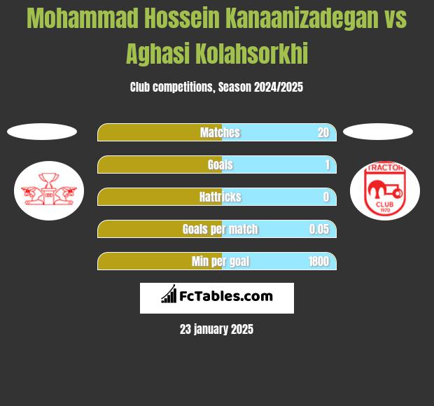 Mohammad Hossein Kanaanizadegan vs Aghasi Kolahsorkhi h2h player stats