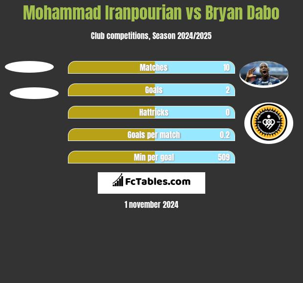 Mohammad Iranpourian vs Bryan Dabo h2h player stats