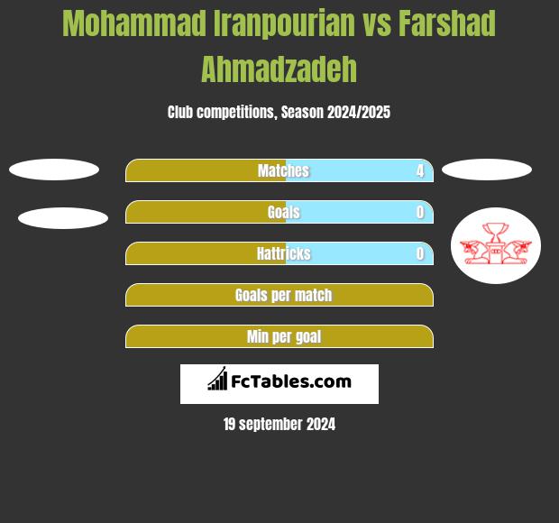 Mohammad Iranpourian vs Farshad Ahmadzadeh h2h player stats