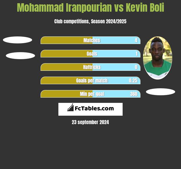 Mohammad Iranpourian vs Kevin Boli h2h player stats