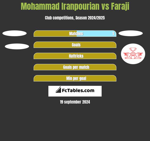 Mohammad Iranpourian vs Faraji h2h player stats