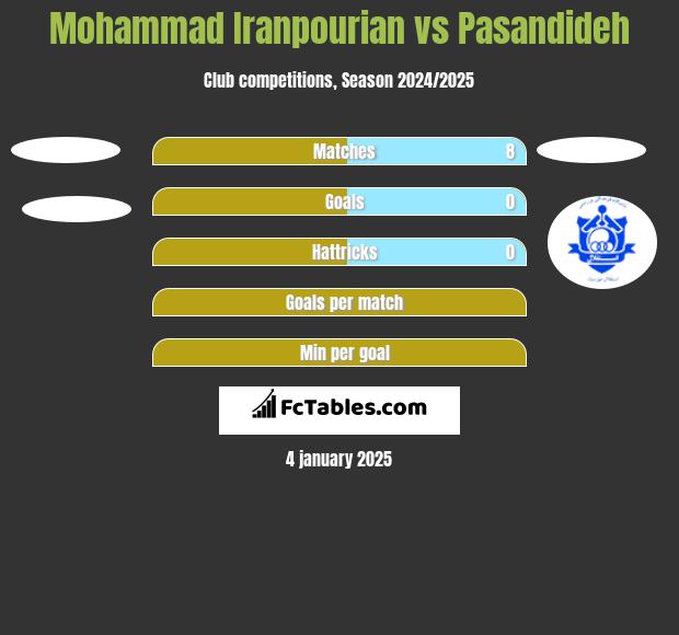 Mohammad Iranpourian vs Pasandideh h2h player stats