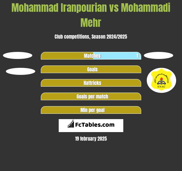 Mohammad Iranpourian vs Mohammadi Mehr h2h player stats