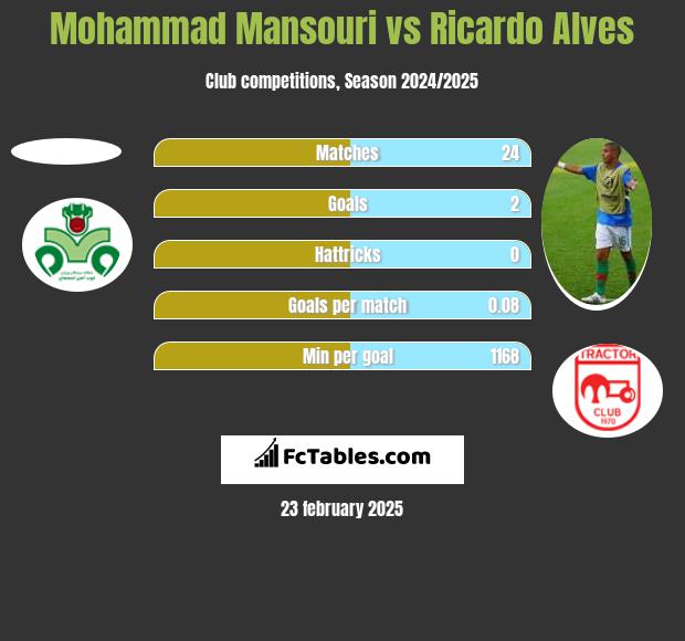 Mohammad Mansouri vs Ricardo Alves h2h player stats