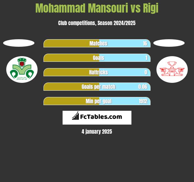 Mohammad Mansouri vs Rigi h2h player stats