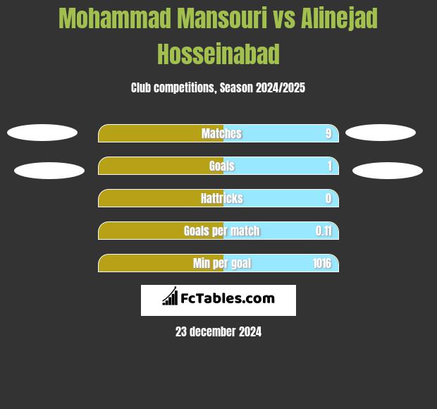 Mohammad Mansouri vs Alinejad Hosseinabad h2h player stats