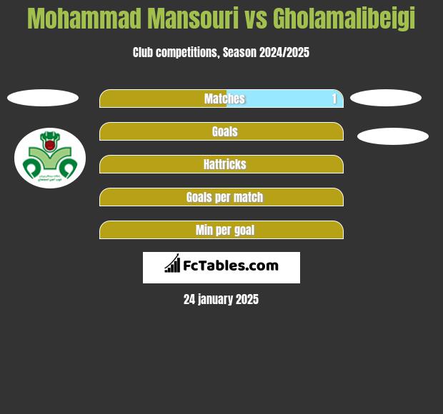 Mohammad Mansouri vs Gholamalibeigi h2h player stats