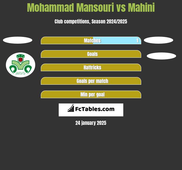 Mohammad Mansouri vs Mahini h2h player stats