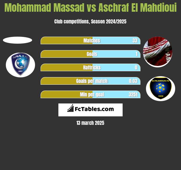 Mohammad Massad vs Aschraf El Mahdioui h2h player stats