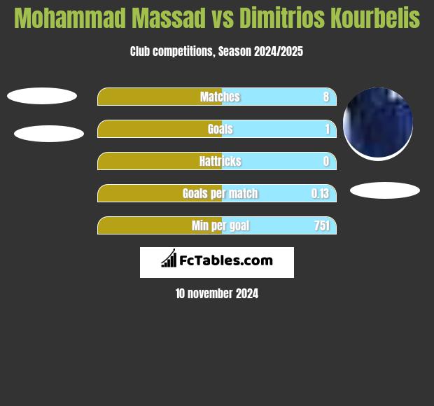 Mohammad Massad vs Dimitrios Kourbelis h2h player stats