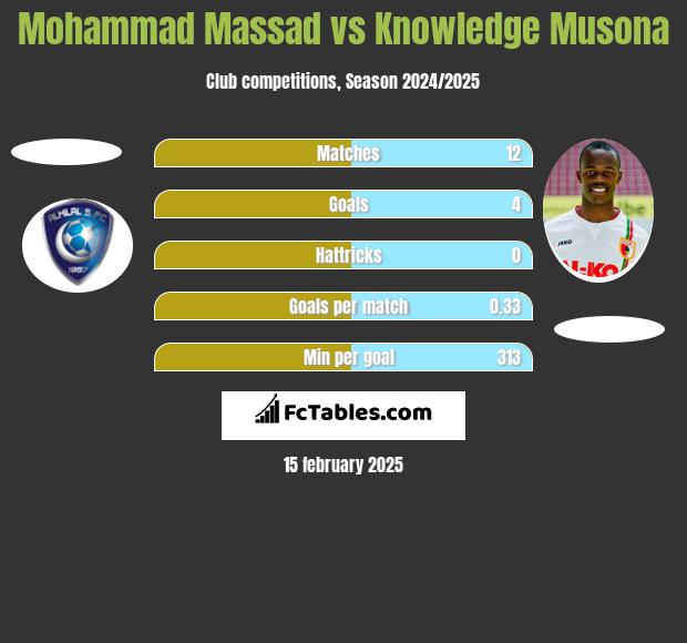 Mohammad Massad vs Knowledge Musona h2h player stats