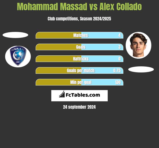 Mohammad Massad vs Alex Collado h2h player stats