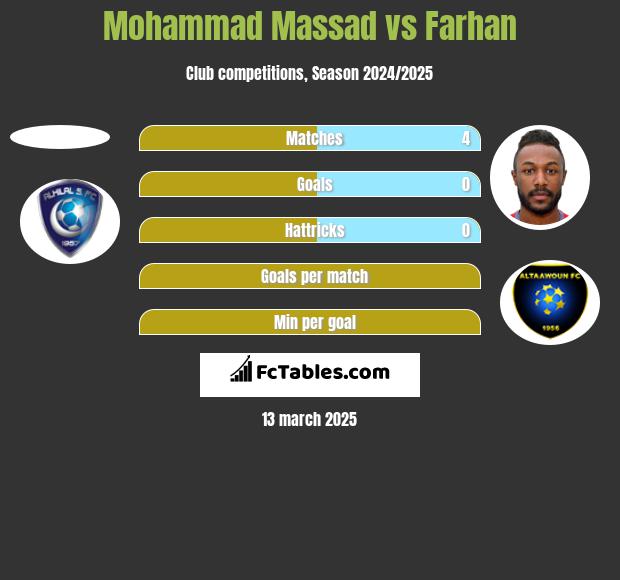 Mohammad Massad vs Farhan h2h player stats