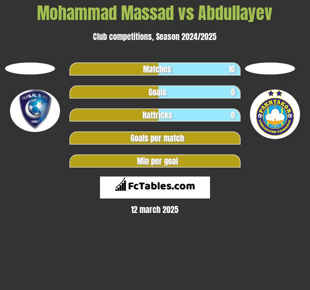 Mohammad Massad vs Abdullayev h2h player stats