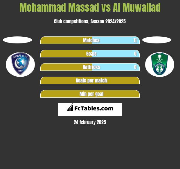 Mohammad Massad vs Al Muwallad h2h player stats