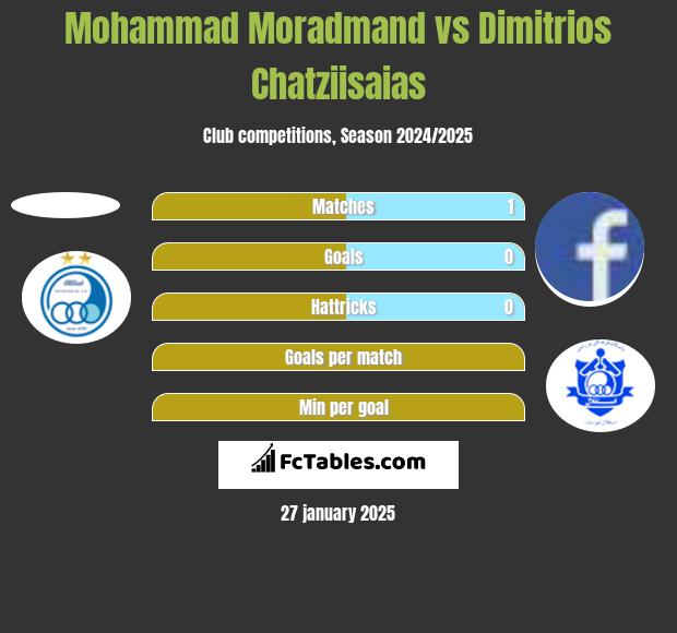 Mohammad Moradmand vs Dimitrios Chatziisaias h2h player stats