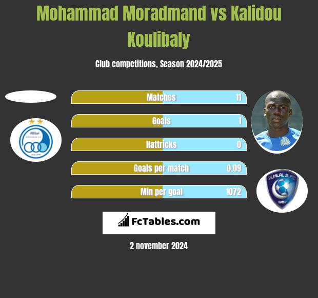 Mohammad Moradmand vs Kalidou Koulibaly h2h player stats