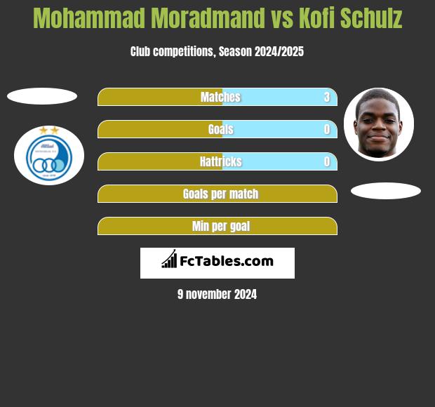 Mohammad Moradmand vs Kofi Schulz h2h player stats