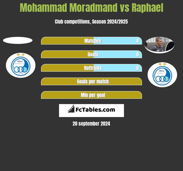 Mohammad Moradmand vs Raphael h2h player stats