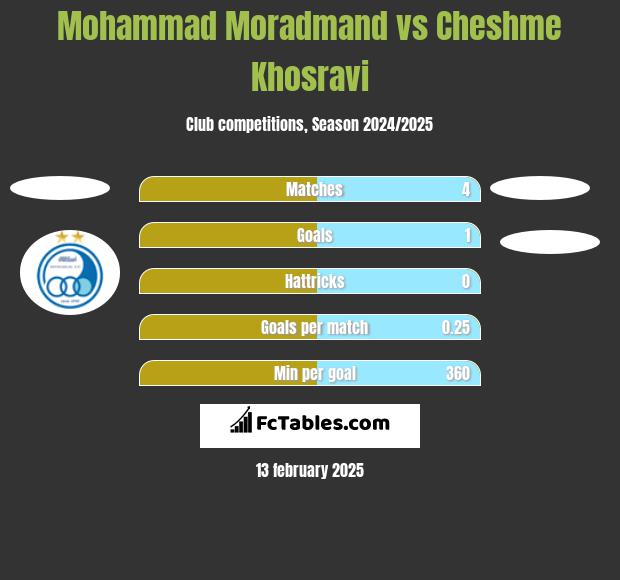 Mohammad Moradmand vs Cheshme Khosravi h2h player stats