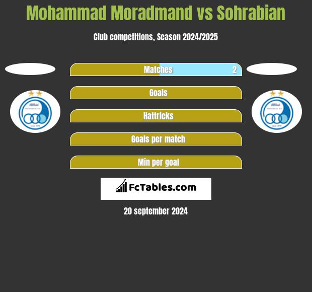 Mohammad Moradmand vs Sohrabian h2h player stats