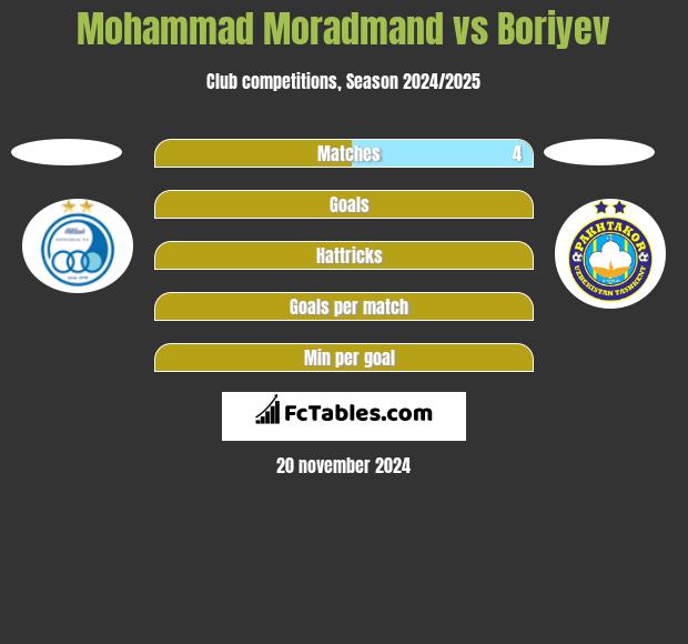 Mohammad Moradmand vs Boriyev h2h player stats