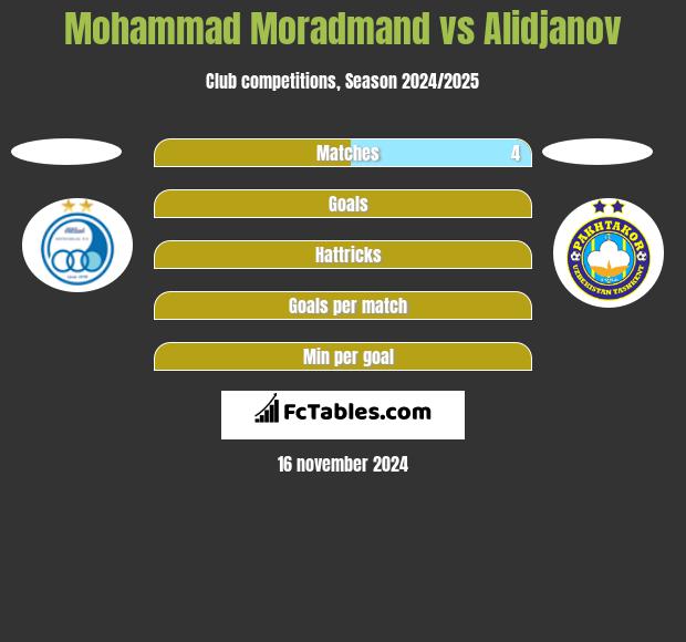 Mohammad Moradmand vs Alidjanov h2h player stats