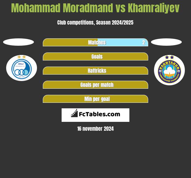 Mohammad Moradmand vs Khamraliyev h2h player stats