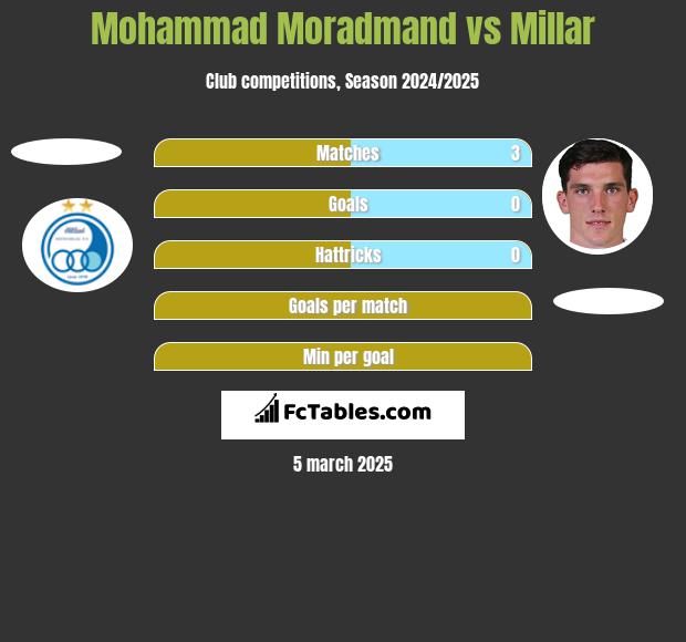 Mohammad Moradmand vs Millar h2h player stats