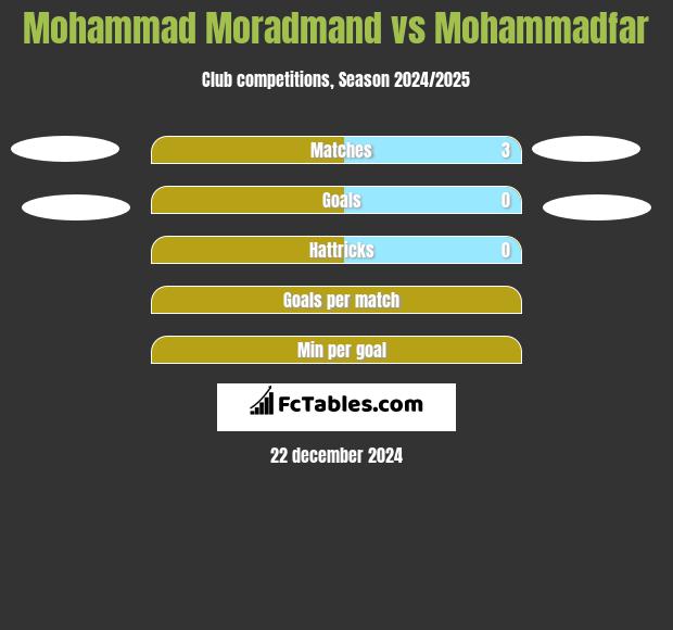 Mohammad Moradmand vs Mohammadfar h2h player stats