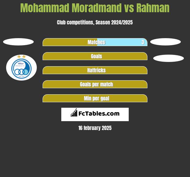 Mohammad Moradmand vs Rahman h2h player stats