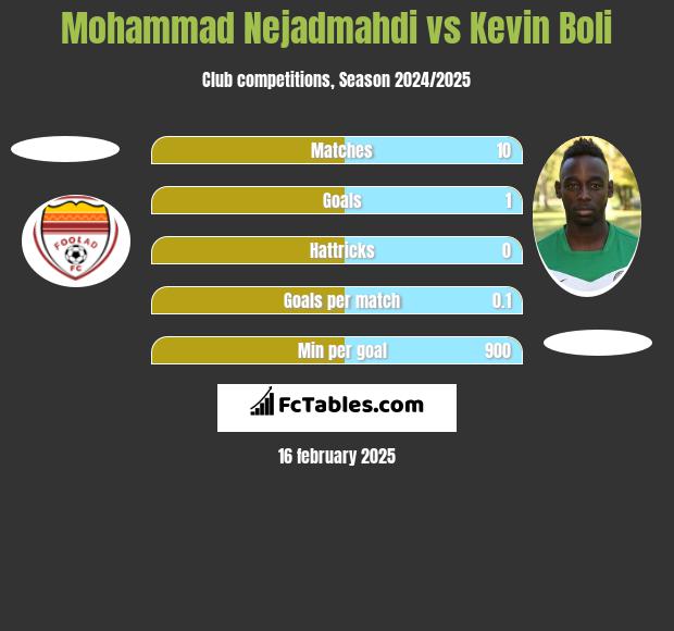 Mohammad Nejadmahdi vs Kevin Boli h2h player stats