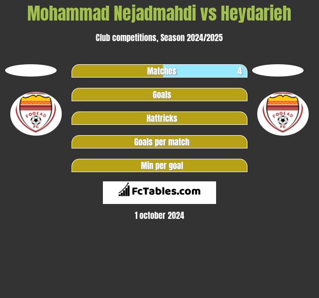 Mohammad Nejadmahdi vs Heydarieh h2h player stats