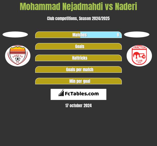 Mohammad Nejadmahdi vs Naderi h2h player stats